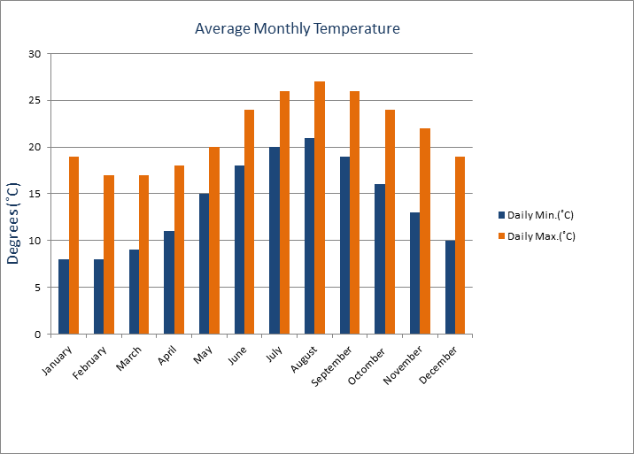 Average Monthly Temperature