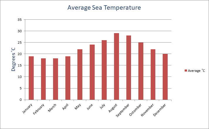 Average Sea Temperature